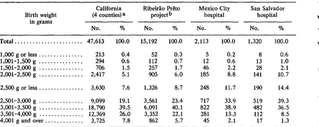 FIGURE  l-Distribution  of  live  births  by  birth  weight  in  two  hospitals  and  two  projects  of  the  Inter-American  Investigation