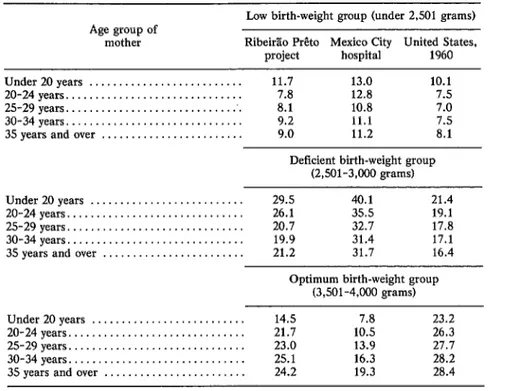 TABLE  2-Percentages  of  live  births  wftb  low,  de5cient,  and  most  favorable  weights,  for  mothers  in  5ve  age  groups  in  the  Ribeiriio  Pr$to  project,  In  a  Mexico  City  hospital,  and  in  the  United  States  live-birth  cohort  of  19