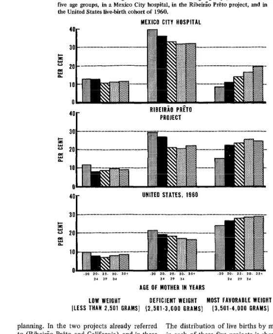 FIGURE  2-Percentages  of  live  births  in  three  weight  groups,  for  mothers  in  five  age  groups,  in  a  Mexico  City  hospital,  in  the  RibeirEo  P&amp;o  project,  and  in  the  United  States  live-birth  cohort  of  1960