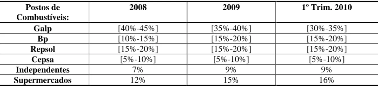 Tabela 4 - Peso relativo dos operadores na venda a retalho de combustíveis rodoviários em valor, pela  Autoridade da Concorrência, Newsletter Combustíveis II Trimestre 2010 
