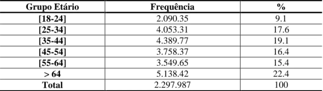 Tabela 11 - Distribuição da População por Grupo Etário, adaptado do INE (2011) 