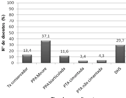 Gráfico 3 - Tipo de intervenção em doentes com FPF. 