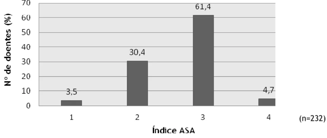 Gráfico 4 - Distribuição dos doentes em relação ao índice ASA.