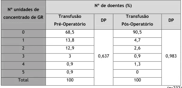Tabela 3 – Transfusão de sangue pré e pós-operatória. 