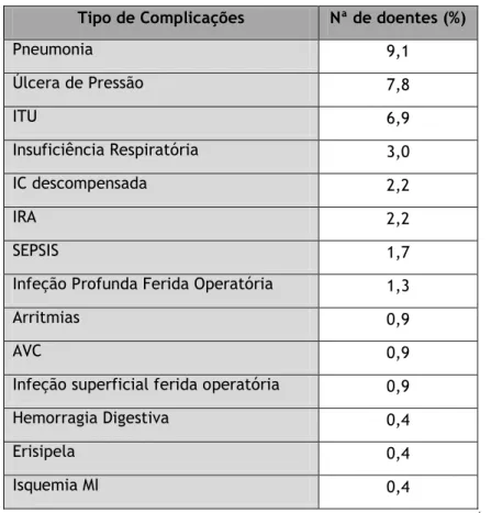Tabela 5 – Tipo de Complicações não relacionadas com a FPF (DP= 1,277). 