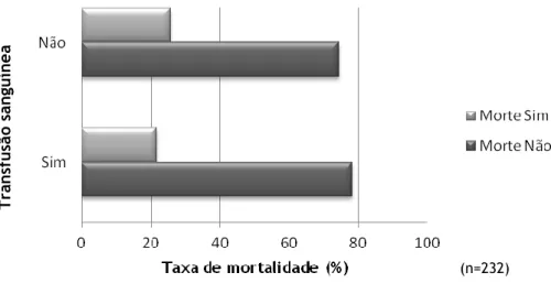 Gráfico 7 – Taxa de mortalidade em doentes com FPF após transfusão sanguínea. 