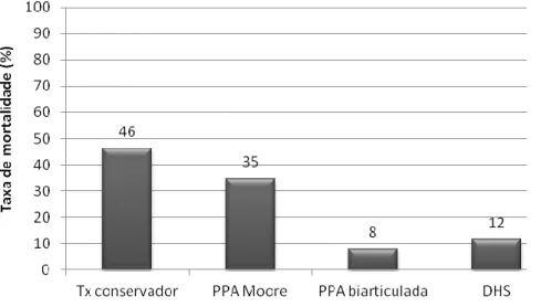 Gráfico 11 - Mortalidade dos pacientes com FPF aos 60 dias e tipo de cirurgia. 