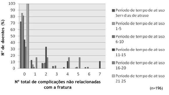 Gráfico  14  –  Período  de  tempo  de  espera  e  número  total  de  complicações  não  relacionadas  com  a  fratura (%)