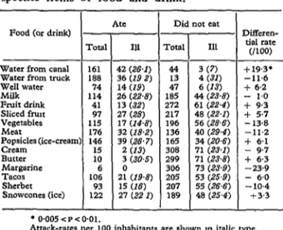 TABLE  2-Attack  rates  based on  consumption  of  specific  items  of  food  and  drink