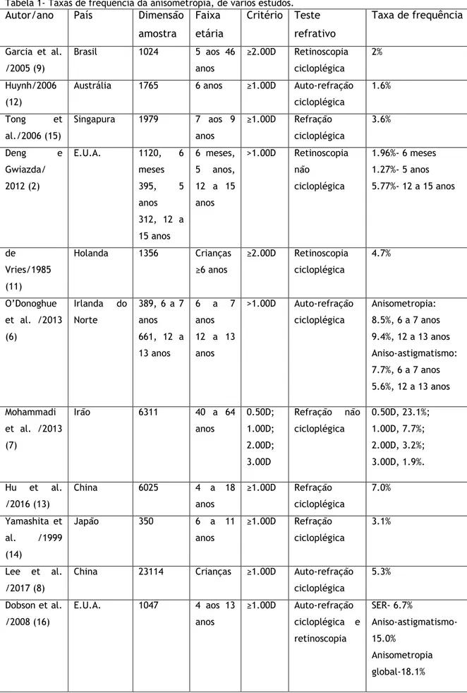 Tabela 1- Taxas de frequência da anisometropia, de vários estudos. 