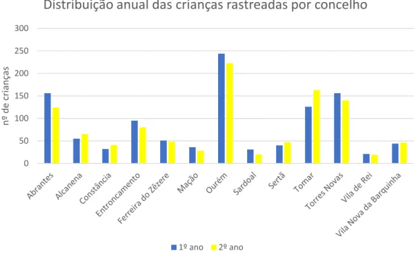 Figura 4- Distribuição anual das crianças rastreadas por concelho. 