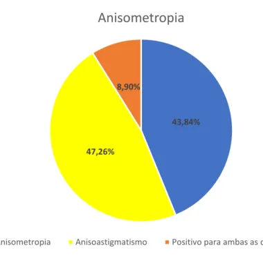 Figura 10- Percentagem dos diferentes tipos de anisometropia nos anisometropes 
