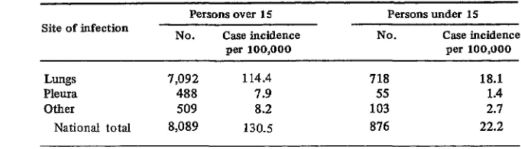 TABLE  6-Incidence  of  reported  tuberculosis  cases,  by  age  of  patient  and  site  of  infection,  1972