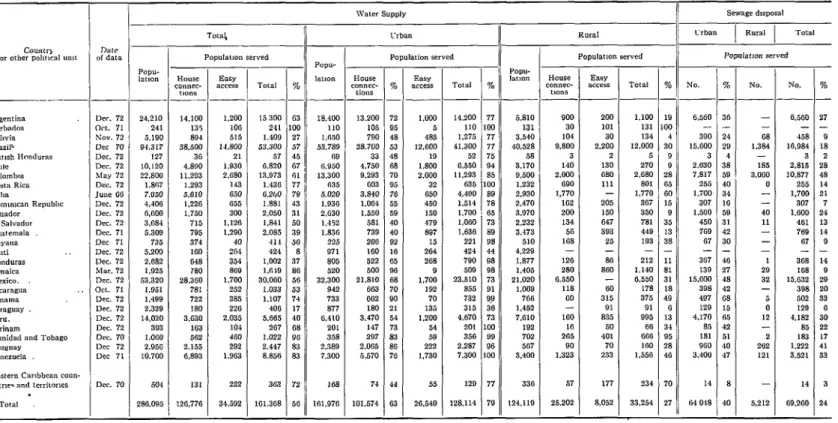 TABLE  &amp;Status  of water  supply  and sewerage system services in Latin  America  at the end of  1971 (population  in  thousands).a 