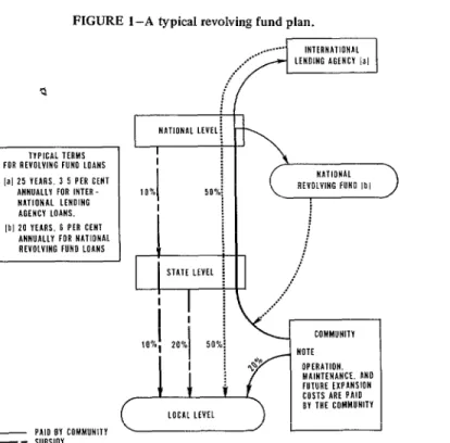 FIGURE  1 -A  typical  revolving  fund  plan. 