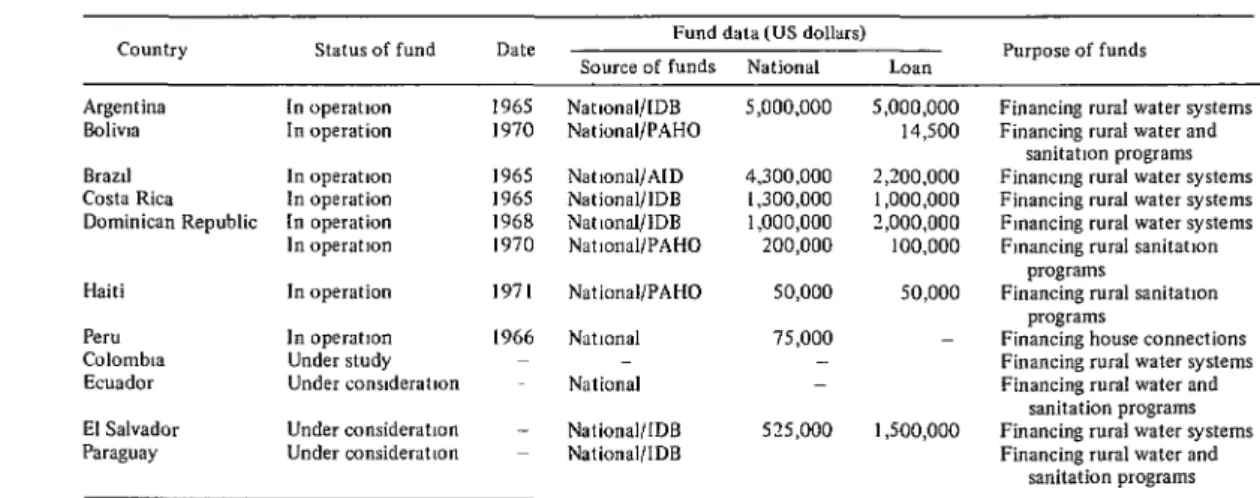 TABLE  S-Status  of  national  revolving  fund  programs,  1971. 
