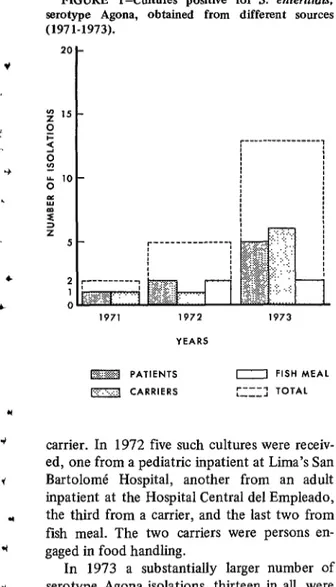 FIGURE  l-Cultures  positive  for  S.  enteritidis,  serotype  Agona,  obtained  from  different  sources  (1971-1973)