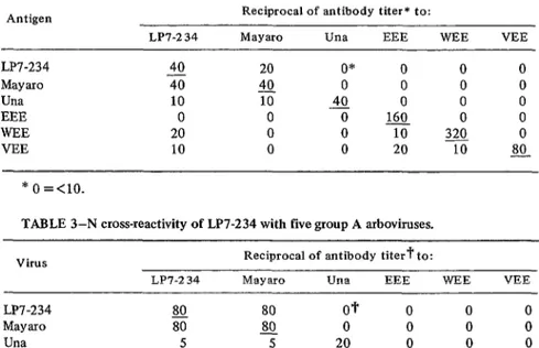 TABLE  2-HI  cross-reactivity  of  LP7-234 with  five  group  A  arboviruses. 