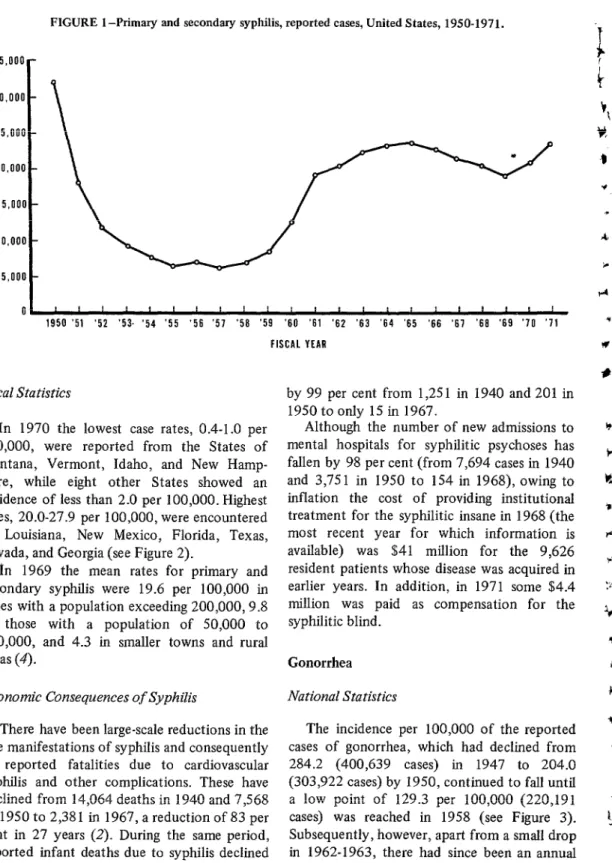 FIGURE  1 -Primary  and secondary syphilis,  reported  cases, United  States, 1950-1971