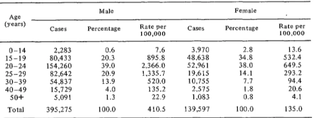 TABLE 3-Reported cases  of gonorrhea by age groups, 1969. 