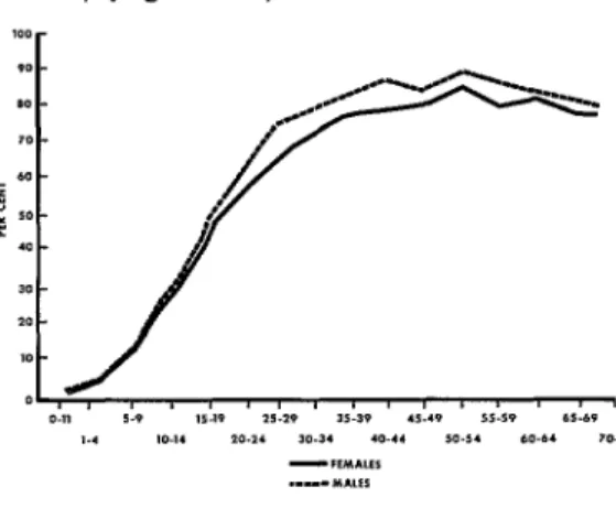FIGURE  l-Positive  tuberculin  test  reactors  in  Mexico,  by  age and  sex,  1962-1963