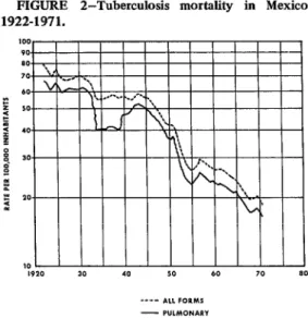 FIGURE  2-Tuberculosis  mortality  in  Mexico,  1922-1971. 