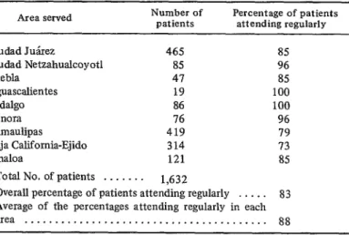 TABLE  2-Patient  attendance  at  ambulatory  tuberculosis  treatment  centers,  July  1971June  1972