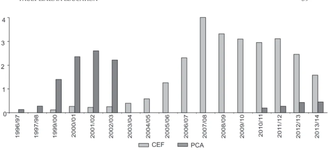 Figure 1 % of students in PCA and CEF classes from 1996/97 to 2013/14 Source: Ministry of Education (DGEEC-MEC).