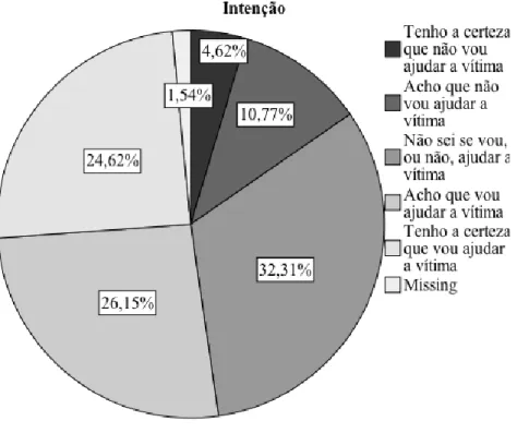 Figura 8. Intenção reportada em intervir 