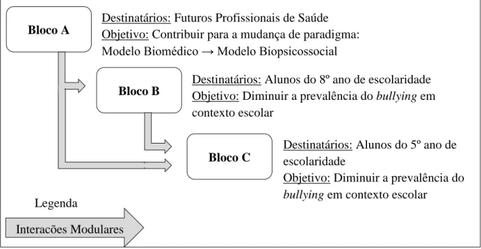 Figura 9. Blocos do projeto “Faz a (In)Diferença” 