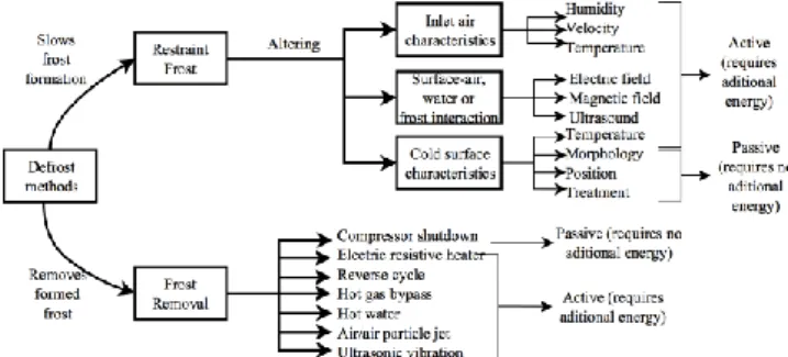 Fig. 2 Classification of available defrost methods. 