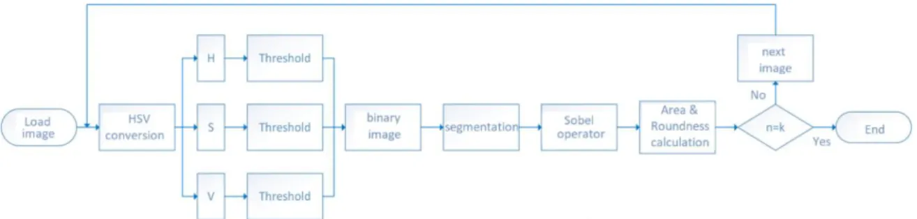 Figure  2  shows  the  flowchart  of  the  algorithm  described  above.  A  conditional  block  was added, where k is the number of images in order to automate the process