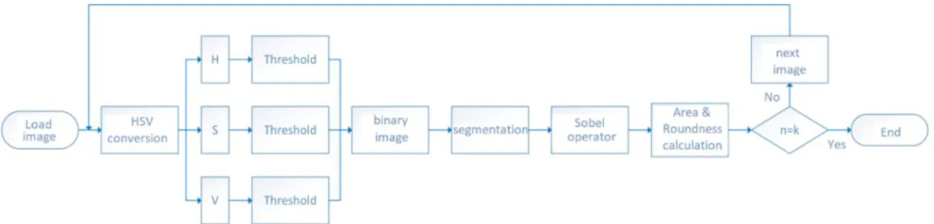 Figure  2  shows  the  flowchart  of  the  algorithm  described  above.  A  conditional  block  was added, where k is the number of images in order to automate the process