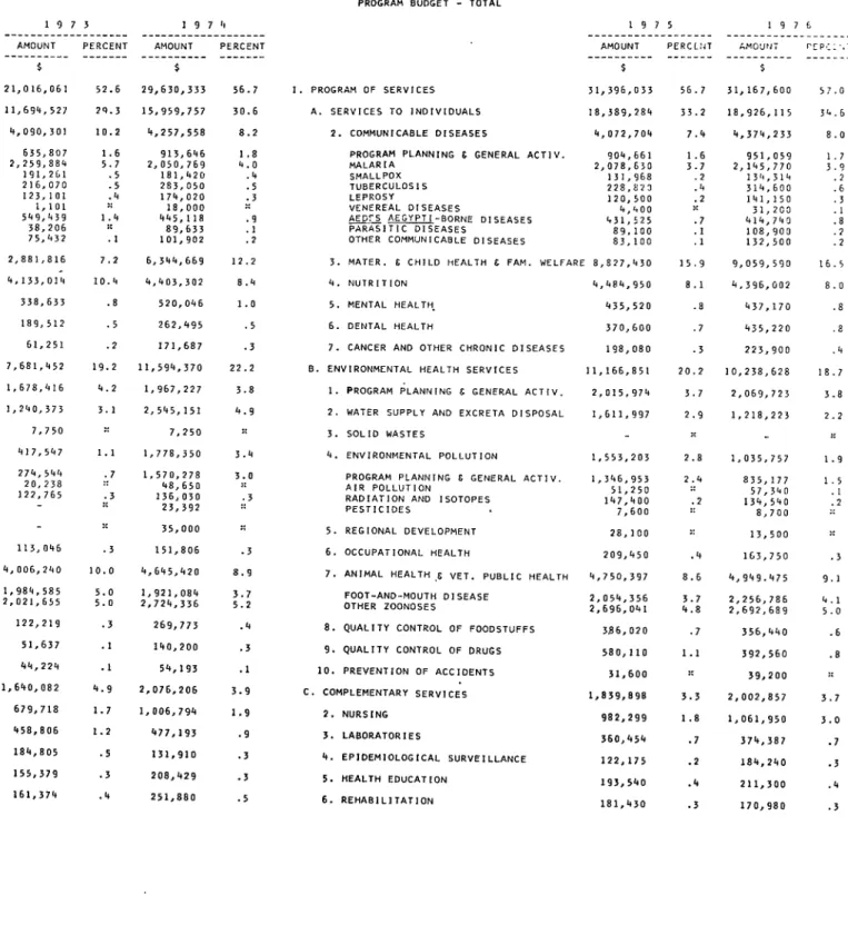 TABLE 2 PROGRAM BUDGET - TOTAL