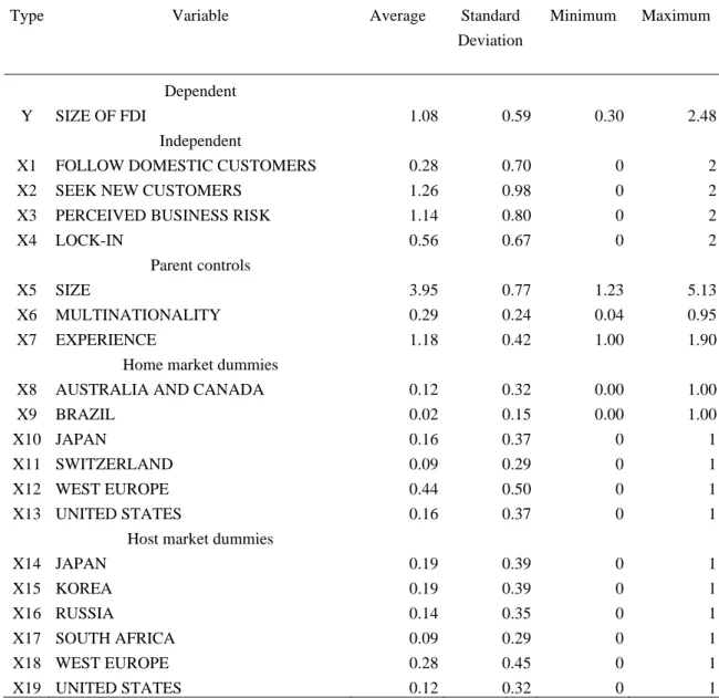 Table 2 Descriptive statistics of variables in the data set 