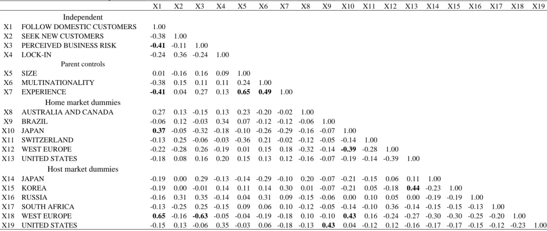 Table 3 Correlations between independent variables 