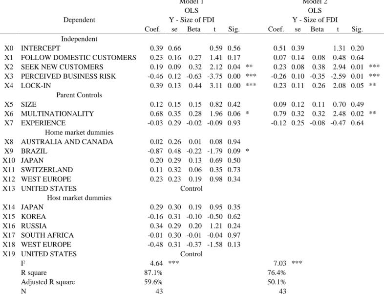 Table 5 Regression results 