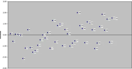 Figure 1 Studentized Residuals 1 2 3 4 5 6 7 8 9 10 11 12 13 14 15 16 17 18 19 20 21 22 23 24 25 26 27 28 29 30 31 32 33 34 35 36 37 38 39 40 41 42 43 -3.00-2.00-1.00 0.001.002.003.00 ObservationResidual