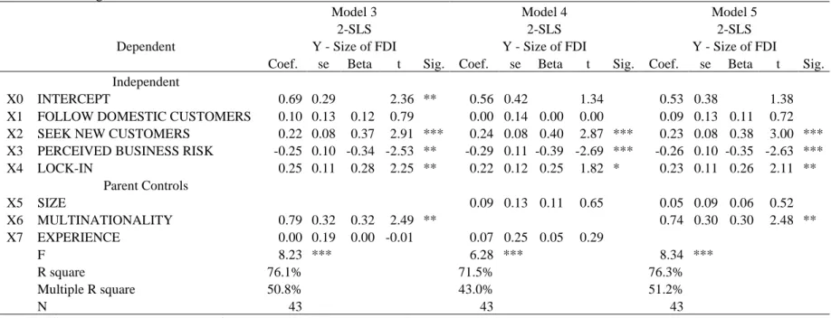 Table 7 2-SLS Regression results 