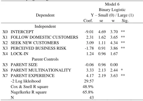 Table 8 Binary logistic regression                 Model 6 