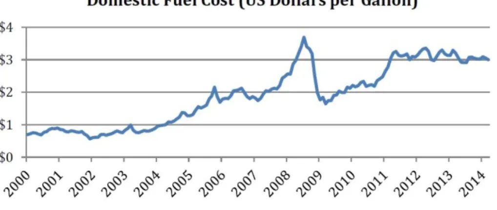 Figure 1. Average domestic US fuel price since 2000 [3]. 