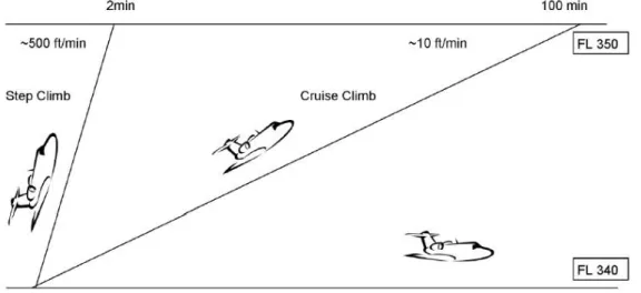 Figure 2. Difference between step climb, cruise climb and level flight [6] 