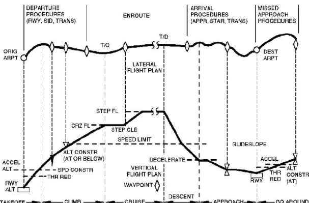 Figure 8. Typical lateral and vertical profiles on a flight plan [10]. 