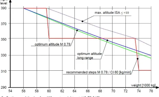 Figure 9. Optimum altitudes for different weights at M0.78 [10]. 