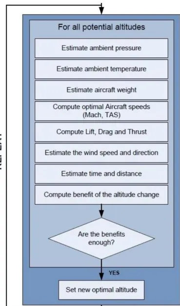 Figure 10. Flowchart of the necessary steps for estimation of optimal altitude [10]. 