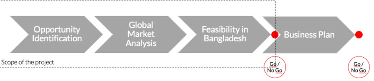 FIGURE 1: FOUR STEP MODEL FOR INVESTMENT VIABILITY ANALYSIS 