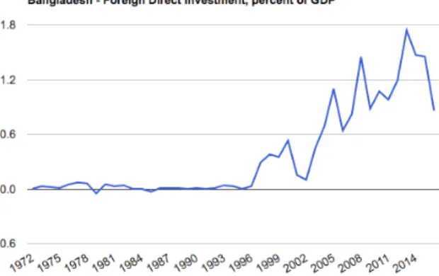 GRAPHIC 1: BANGLADESH – FOREIGN DIRECT INVESTMENT, PERCENT OF GDP. REPRINTED FROM WORLD BANK,  2018