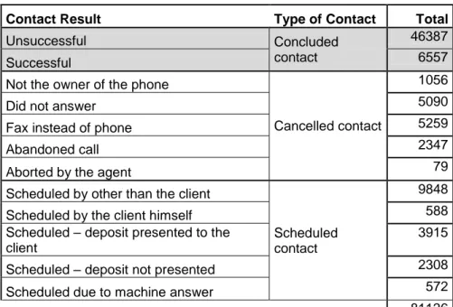 Table 1 – Enumerated outcomes of a telemarketing contact. 