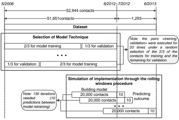 Figure 2 – Modeling and testing methods 