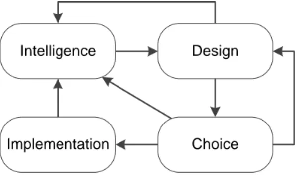 Figure 3 – Decision support systems model   Adapted from Simon (1960) and Sprague Jr. (1980) 